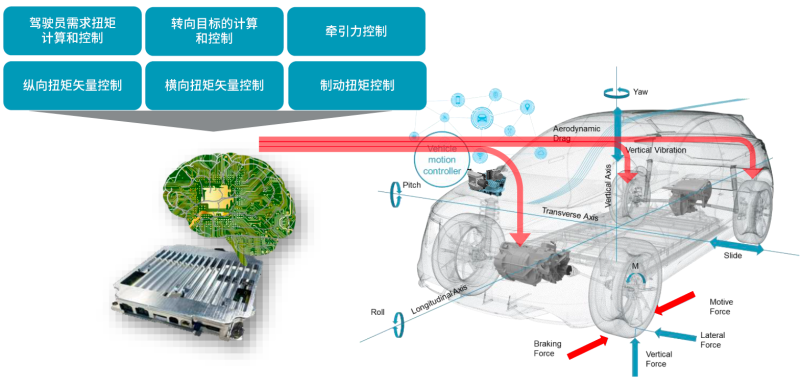 量与运动控制软件提高整车驾驶性能k8凯发入口黑科技麦格纳通过能