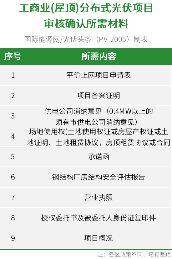 布式光伏迎来黄金时代！（附详细开发流程）凯发k8国际首页登录2023年工商业分