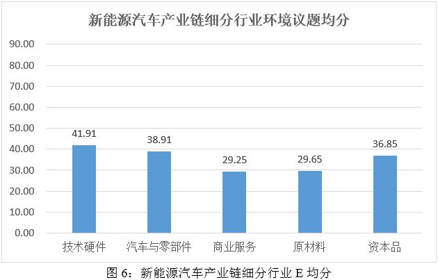 4年新能源汽车产业链细分行业ESG评级结果分析凯发k8国际首页登录ESG评级结果